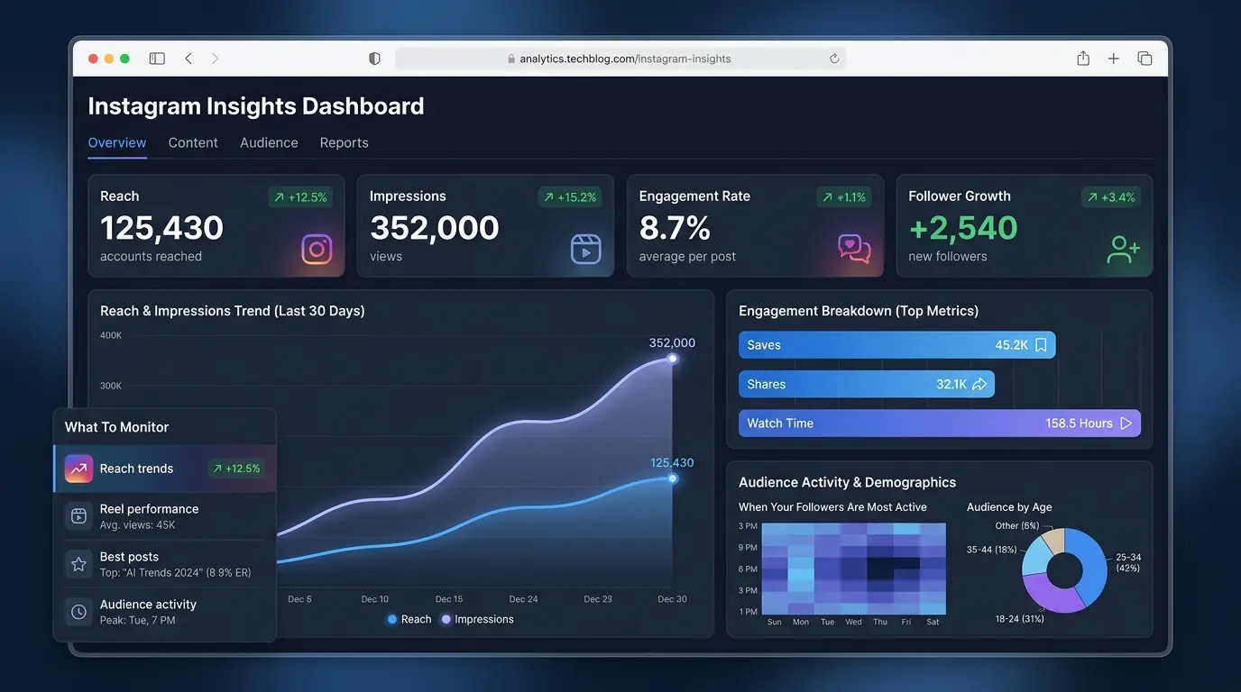 Instagram Insights dashboard showing reach impressions engagement rate and follower growth metrics