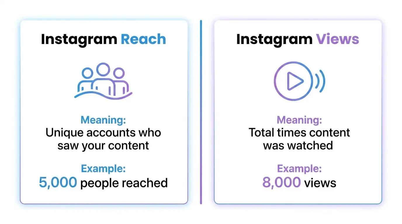 Instagram reach vs views comparison showing how Instagram reach is measured