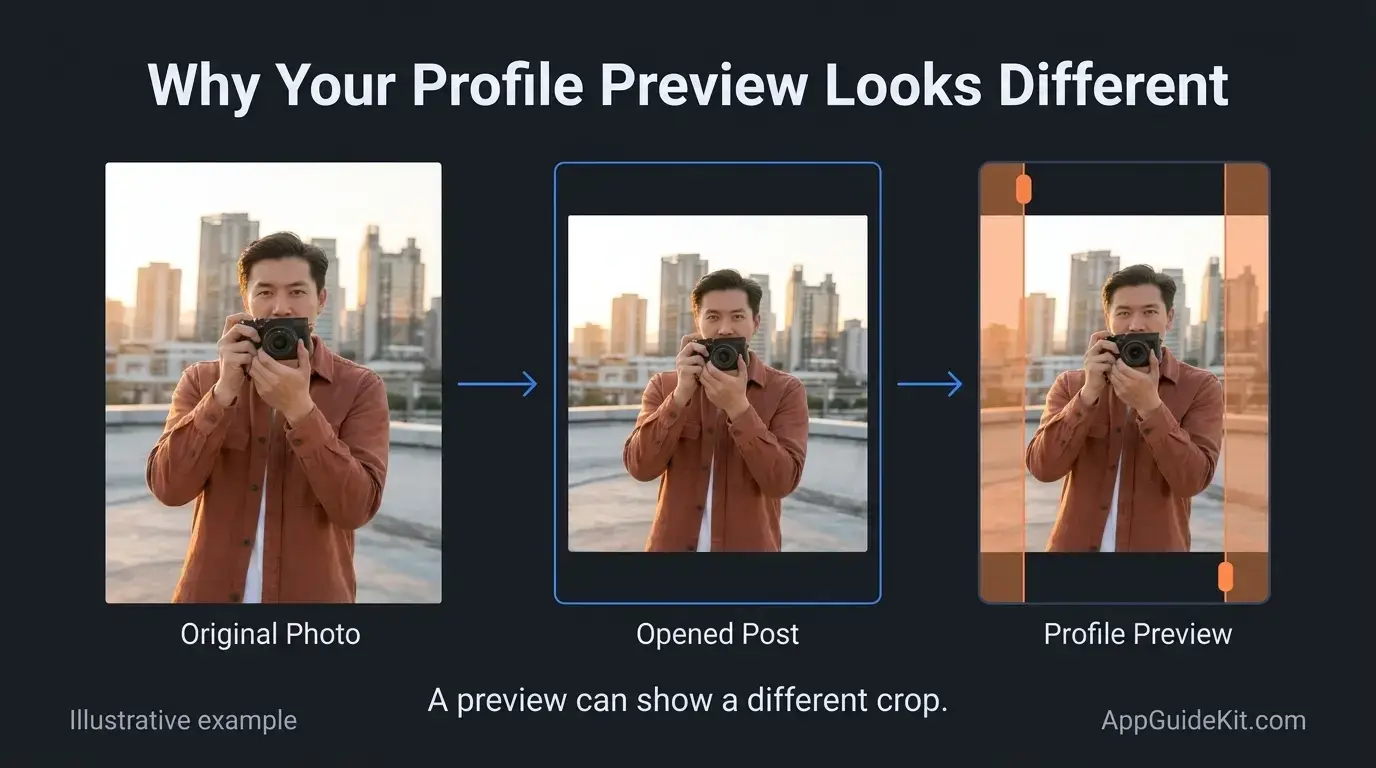 Illustration comparing the same photo as an original, an opened Instagram post, and a cropped profile preview.